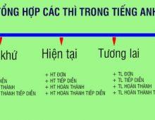 Tương lai hoàn thành và tương lai hoàn thành tiếp diễn